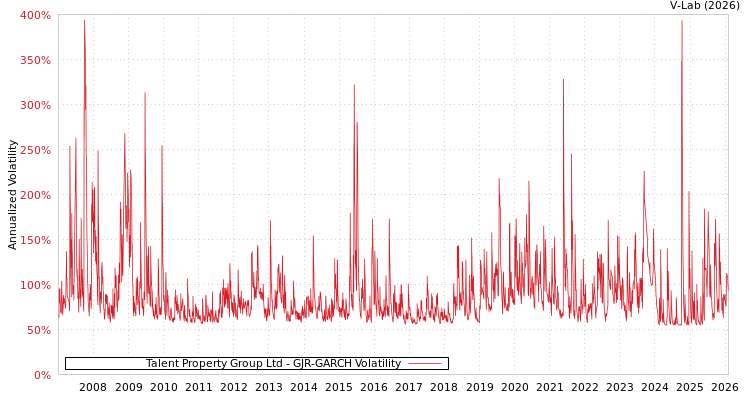 graph of Talent Property Group Ltd GJR-GARCH