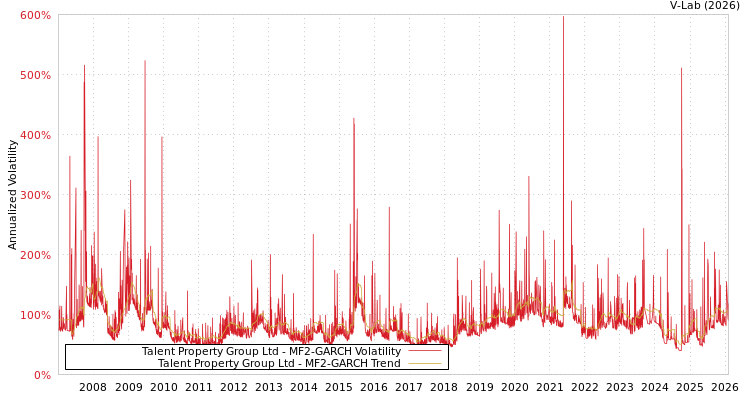 graph of Talent Property Group Ltd MF2-GARCH