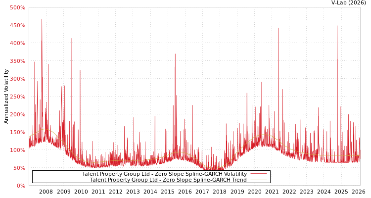 graph of Talent Property Group Ltd S0GARCH