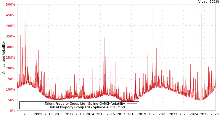 graph of Talent Property Group Ltd SGARCH