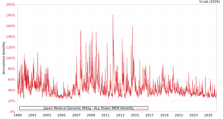 graph of Japan Medical Dynamic Mrktg APMEM