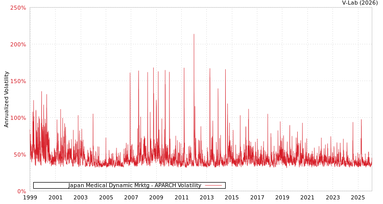 graph of Japan Medical Dynamic Mrktg APARCH