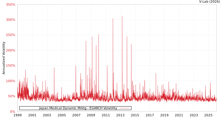graph of Japan Medical Dynamic Mrktg EGARCH