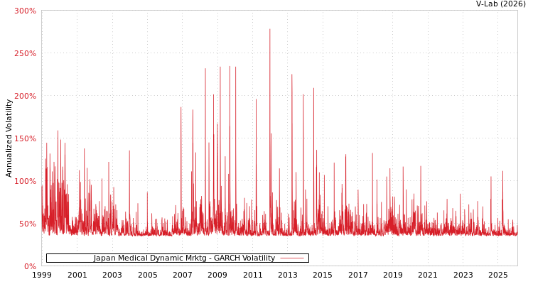graph of Japan Medical Dynamic Mrktg GARCH