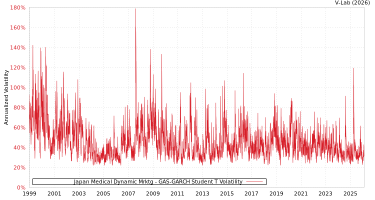 graph of Japan Medical Dynamic Mrktg GAS-GARCH-T