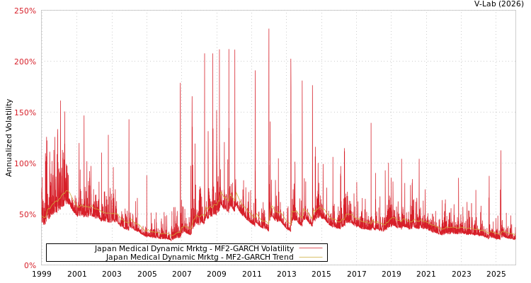 graph of Japan Medical Dynamic Mrktg MF2-GARCH