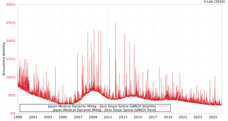 graph of Japan Medical Dynamic Mrktg S0GARCH