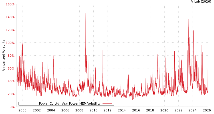 graph of Poplar Co Ltd APMEM