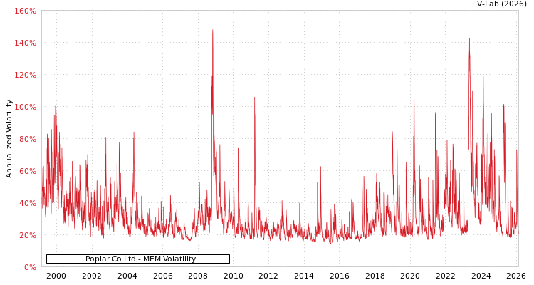 graph of Poplar Co Ltd MEM