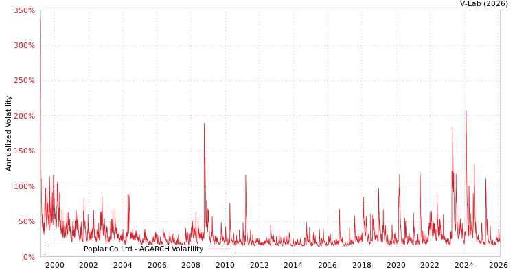 graph of Poplar Co Ltd AGARCH