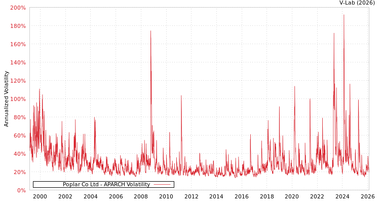 graph of Poplar Co Ltd APARCH