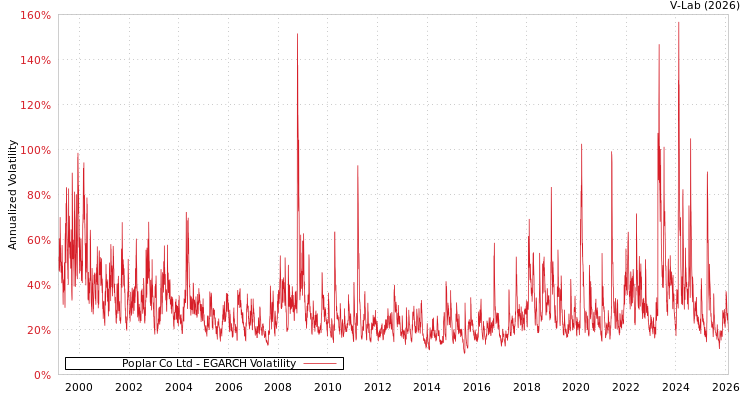 graph of Poplar Co Ltd EGARCH