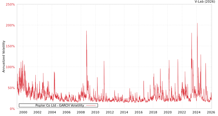 graph of Poplar Co Ltd GARCH