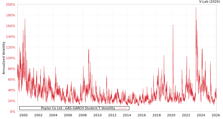 graph of Poplar Co Ltd GAS-GARCH-T