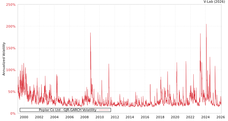 graph of Poplar Co Ltd GJR-GARCH