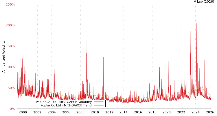 graph of Poplar Co Ltd MF2-GARCH