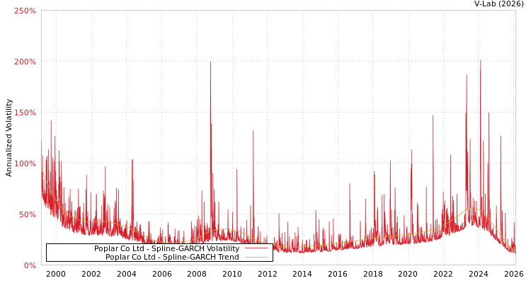 graph of Poplar Co Ltd SGARCH