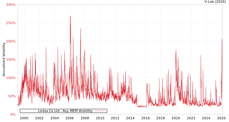 graph of Ledax Co Ltd AMEM