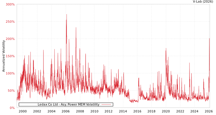 graph of Ledax Co Ltd APMEM