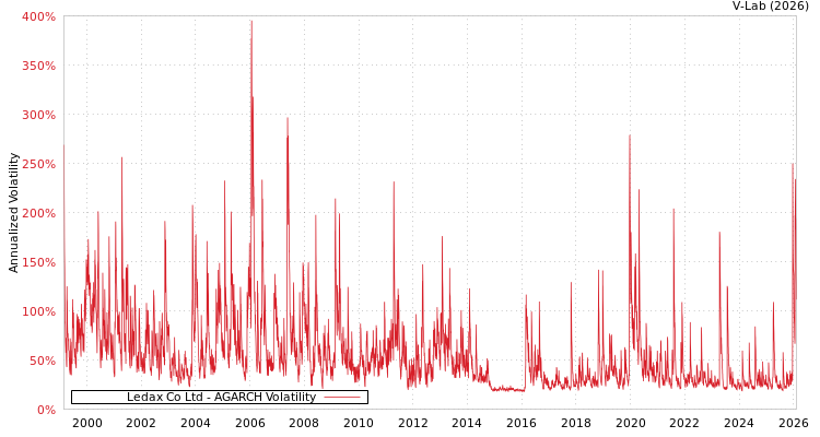 graph of Ledax Co Ltd AGARCH
