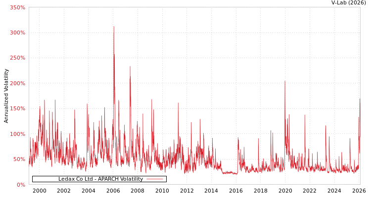 graph of Ledax Co Ltd APARCH