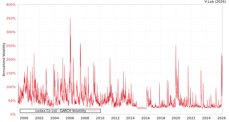 graph of Ledax Co Ltd GARCH