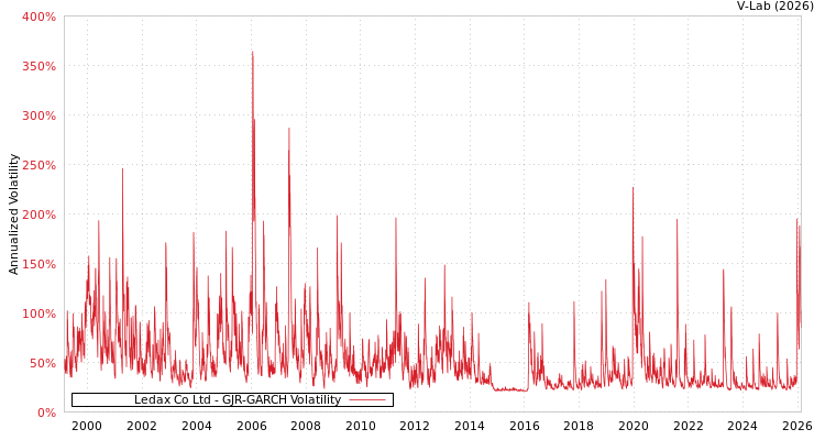 graph of Ledax Co Ltd GJR-GARCH