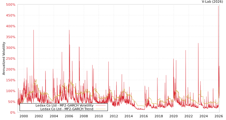 graph of Ledax Co Ltd MF2-GARCH