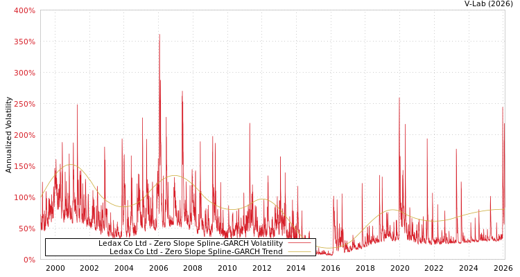 graph of Ledax Co Ltd S0GARCH