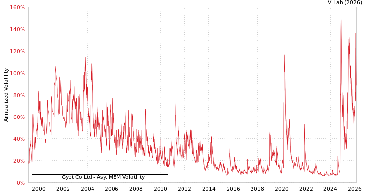 graph of Gyet Co Ltd AMEM