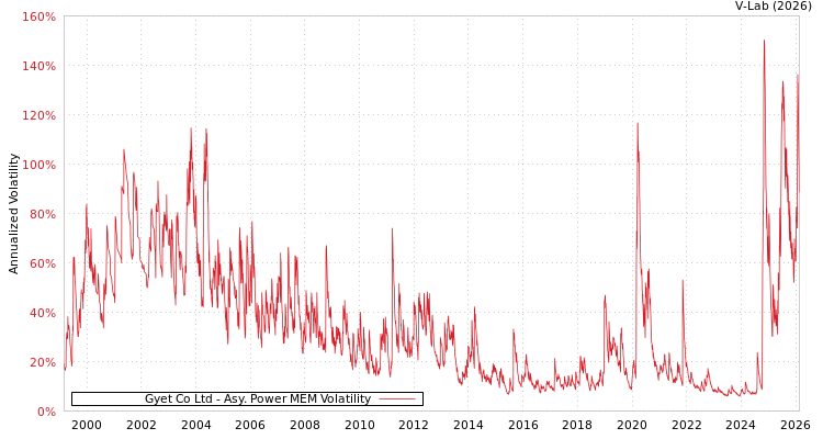 graph of Gyet Co Ltd APMEM
