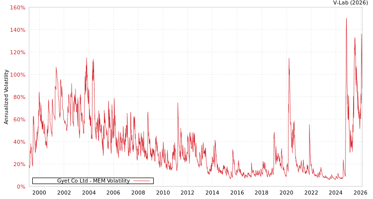 graph of Gyet Co Ltd MEM