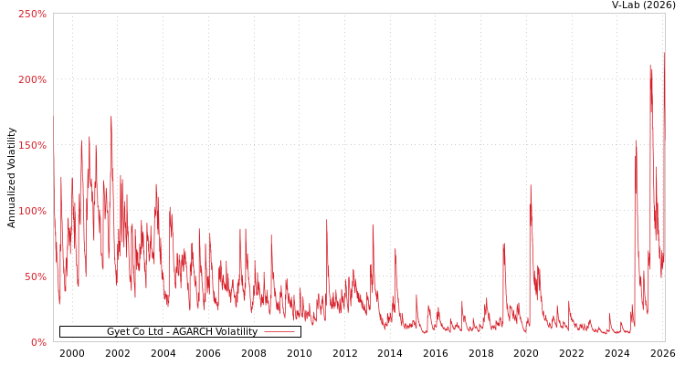 graph of Gyet Co Ltd AGARCH
