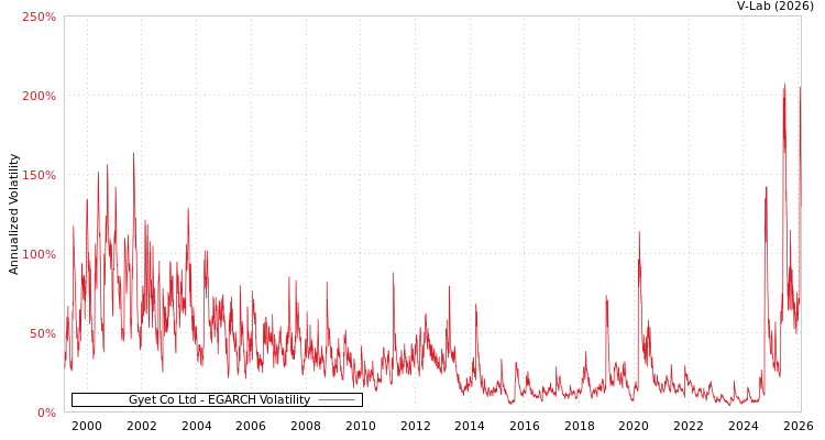 graph of Gyet Co Ltd EGARCH