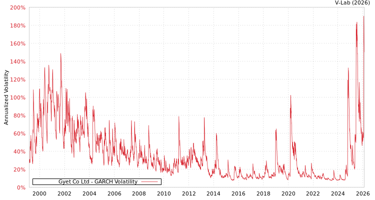 graph of Gyet Co Ltd GARCH