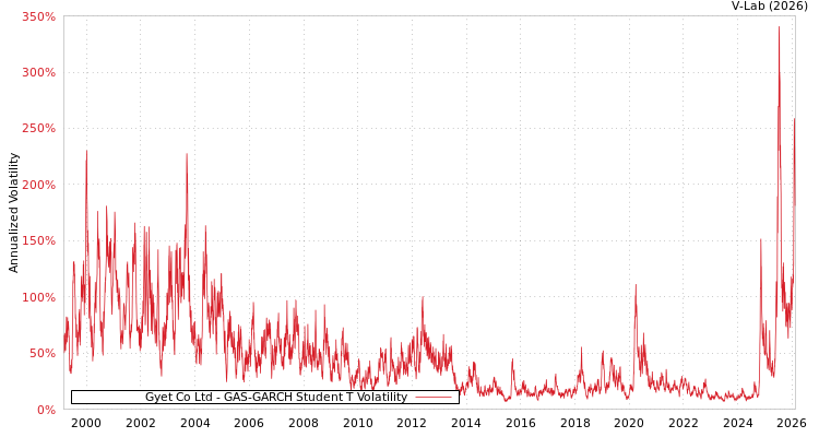 graph of Gyet Co Ltd GAS-GARCH-T
