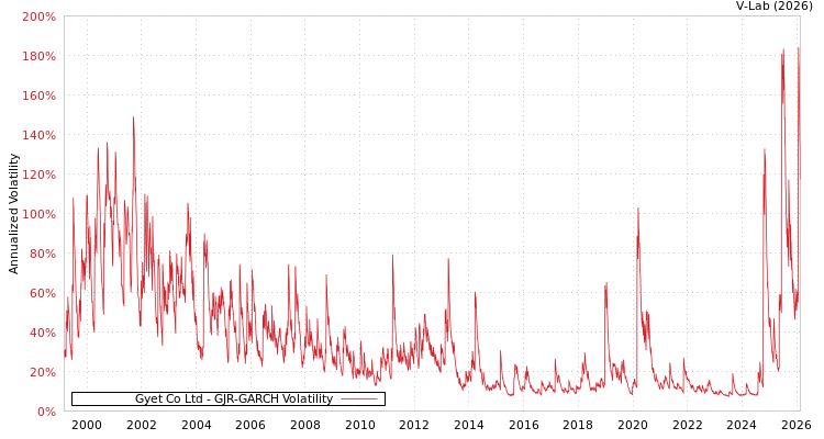 graph of Gyet Co Ltd GJR-GARCH