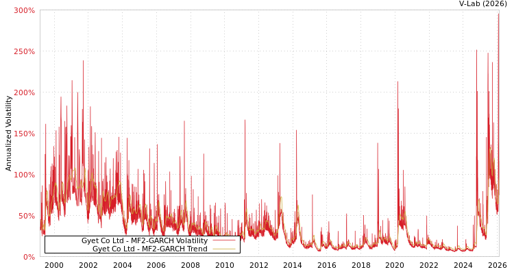 graph of Gyet Co Ltd MF2-GARCH