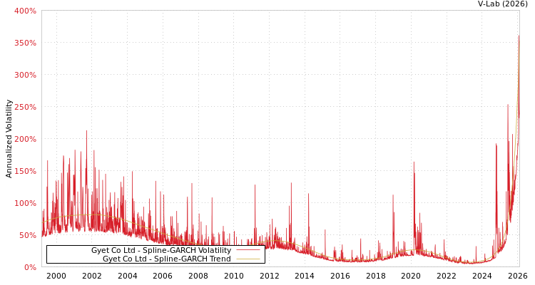 graph of Gyet Co Ltd SGARCH