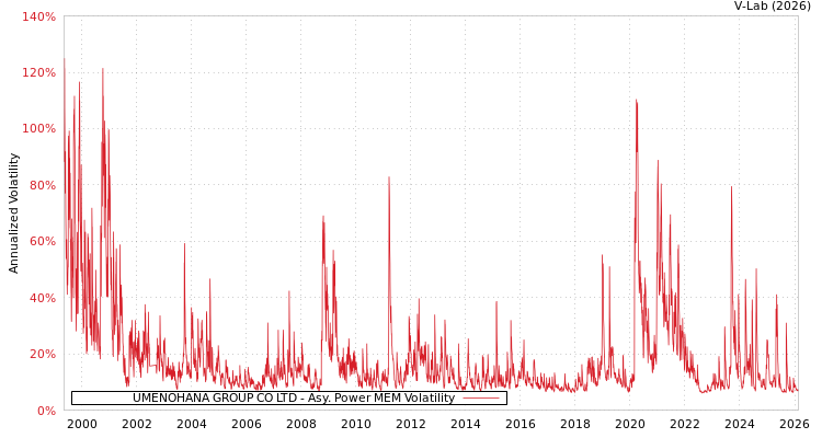graph of UMENOHANA GROUP CO LTD APMEM