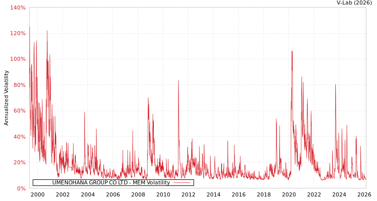 graph of UMENOHANA GROUP CO LTD MEM