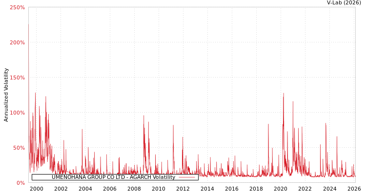 graph of UMENOHANA GROUP CO LTD AGARCH