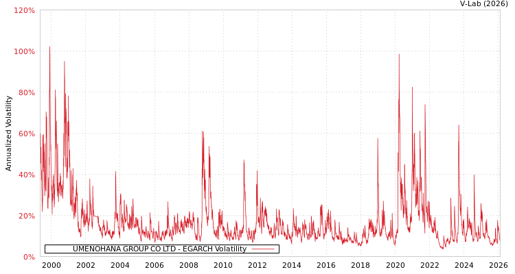 graph of UMENOHANA GROUP CO LTD EGARCH