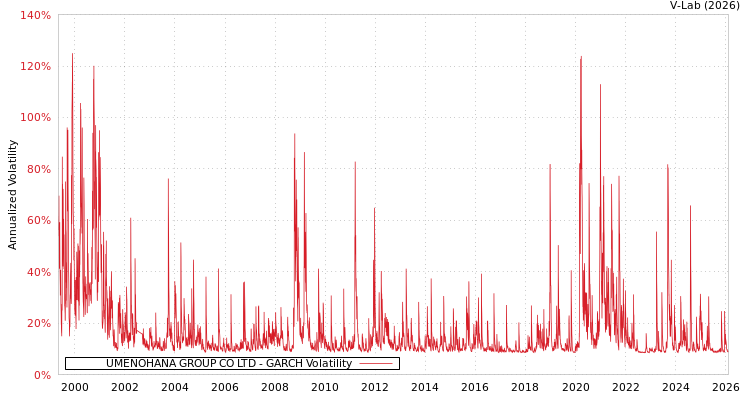 graph of UMENOHANA GROUP CO LTD GARCH