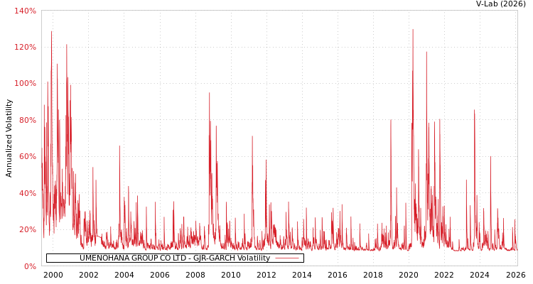 graph of UMENOHANA GROUP CO LTD GJR-GARCH