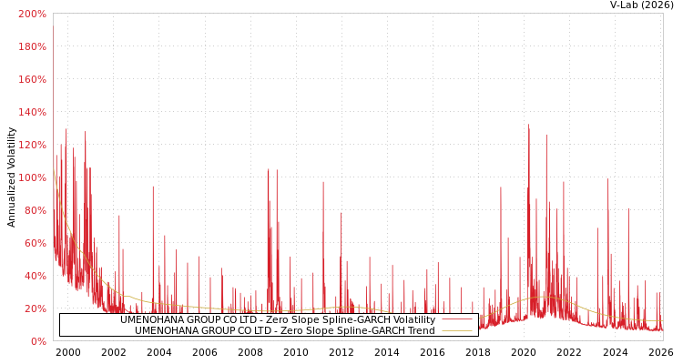graph of UMENOHANA GROUP CO LTD S0GARCH