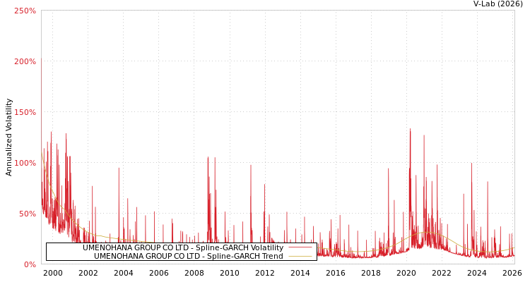 graph of UMENOHANA GROUP CO LTD SGARCH