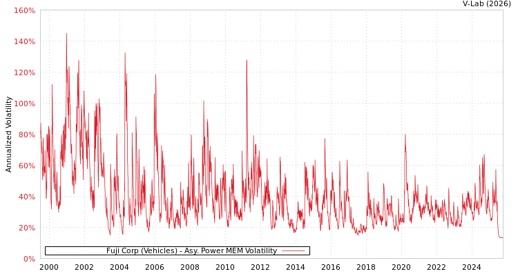 graph of Fuji Corp (Vehicles) APMEM