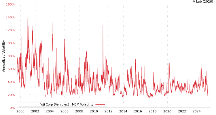 graph of Fuji Corp (Vehicles) MEM