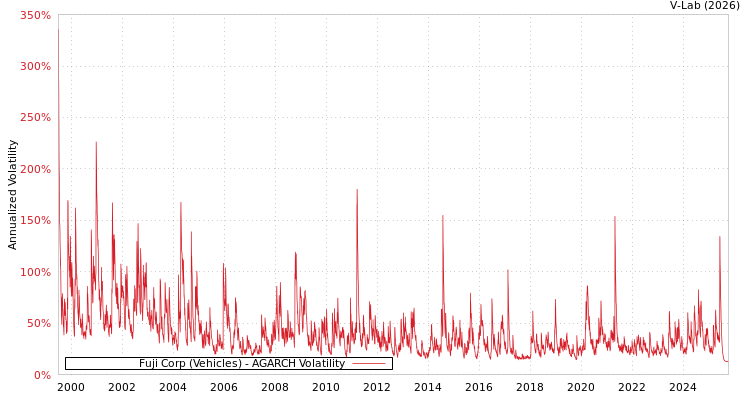 graph of Fuji Corp (Vehicles) AGARCH